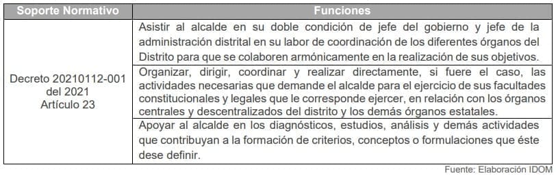 Tabla 17. Funciones del Despacho del alcalde Distrital de Santa Cruz de Mompox