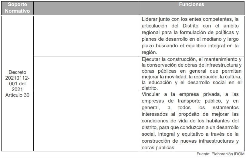 Tabla 18. Funciones de la Secretaría de Planeación e Infraestructura de Santa Cruz de Mompox