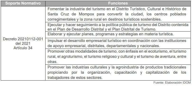Tabla 19. Funciones de la Secretaría de Turismo y Cultura de Santa Cruz de Mompox