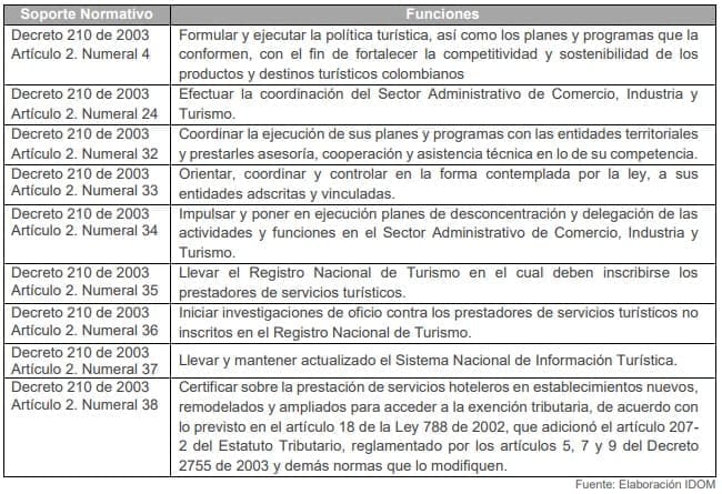 Tabla 2. Funciones del Ministerio de Comercio, Industria y Turismo