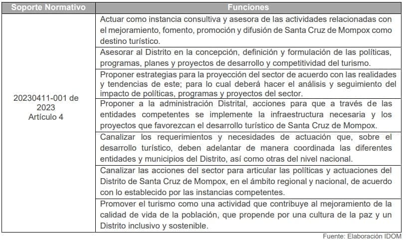 Tabla 20. Funciones del Consejo Consultivo Distrital de Turismo de Santa Cruz de Mompox