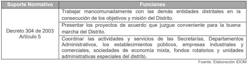 Tabla 21. Funciones del Despacho del alcalde de Cartagena