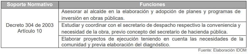 Tabla 22. Funciones de la Secretaría de Infraestructura de Cartagena