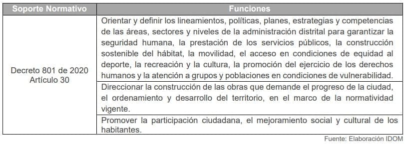 Tabla 23. Funciones del Despacho del alcalde de Barranquilla