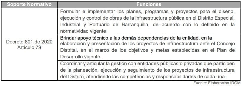 Tabla 25. Funciones de la Secretaría Distrital de Obras Públicas de Barranquilla
