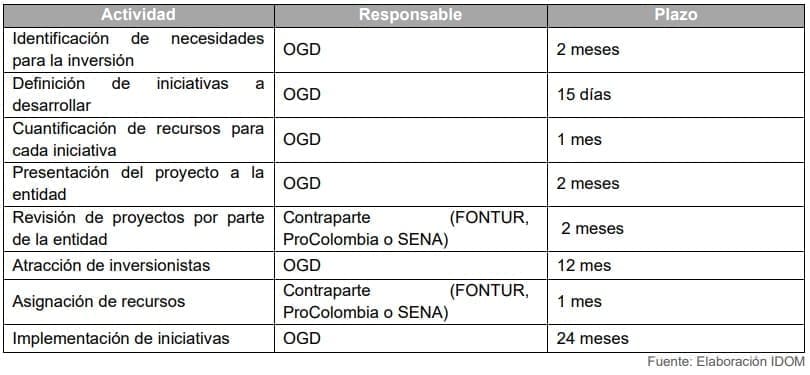 Tabla 26. Actividades propuestas para la Movilización de recursos públicos