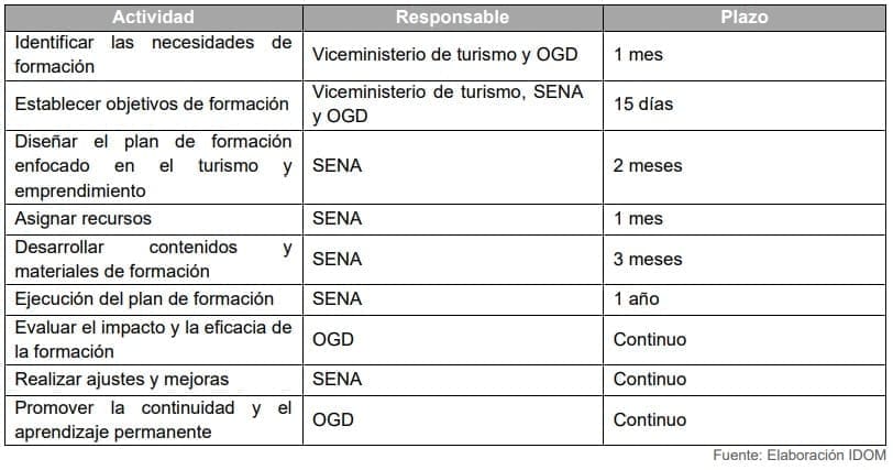 Tabla 27. Actividades propuestas para la Estrategia de formación