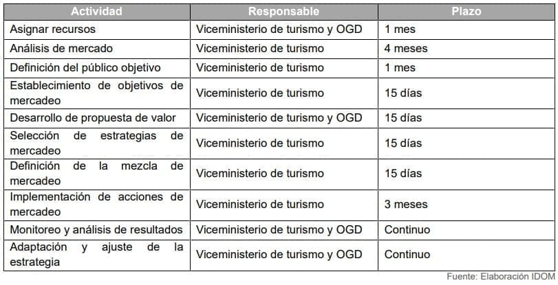 Tabla 28. Actividades propuestas para la Estrategia de mercados
