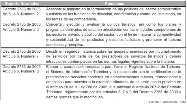 Funciones del Viceministerio de Turismo