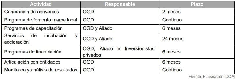 Tabla 30. Actividades propuestas para Aceleración