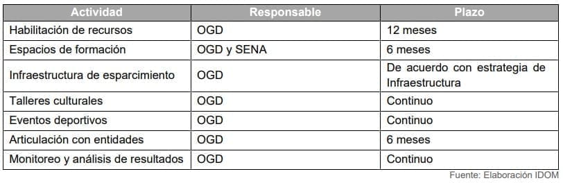 Tabla 31. Actividades propuestas para Tradición y Encuentro