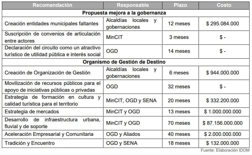 Tabla 32. Resumen de propuestas