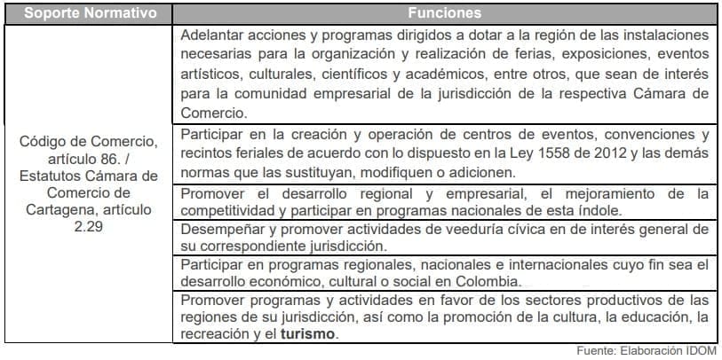 Tabla 35. Funciones de la Cámara de Comercio de Cartagena