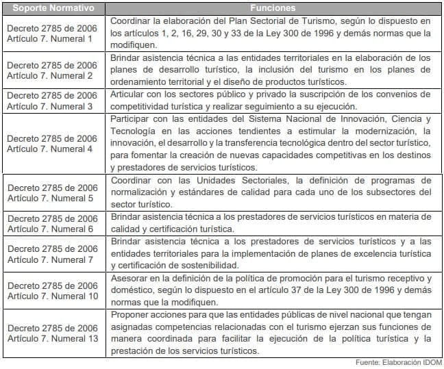 Tabla 4. Funciones de la Dirección de Calidad y Desarrollo Sostenible del Turismo