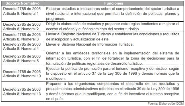 Tabla 5. Funciones de la Dirección de Análisis Sectorial y Promoción