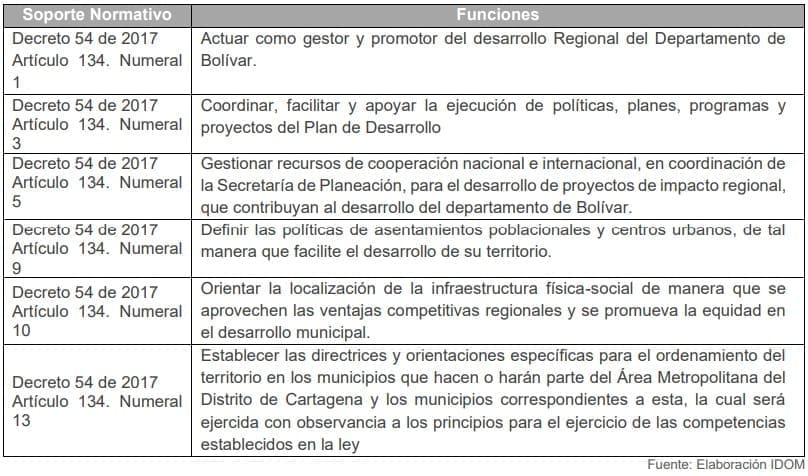 Tabla 6. Funciones de la Secretaría de Desarrollo Regional de Bolívar