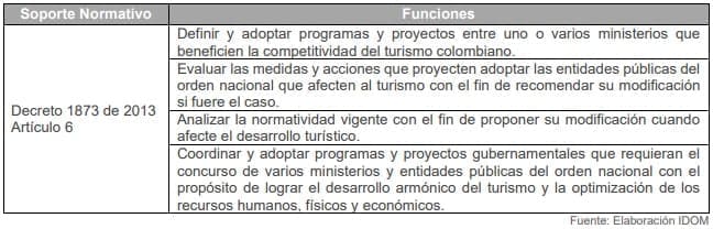 Tabla 6. Funciones del Consejo Superior de Turismo