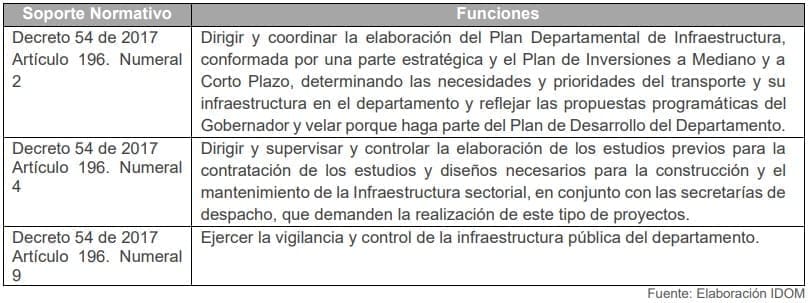 Tabla 7. Funciones de la Secretaría de Infraestructura de Bolívar
