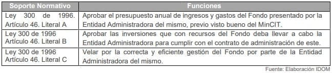 Tabla 7. Funciones del Comité Directivo del FONTUR