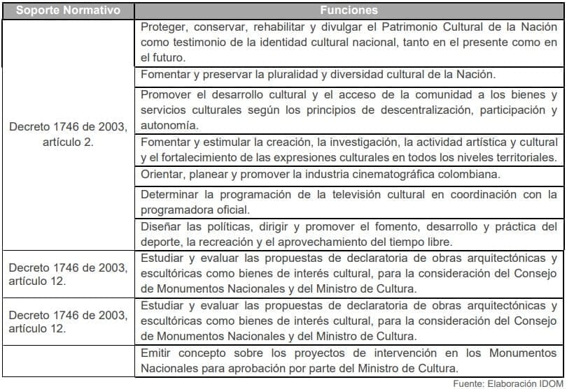 Tabla 8. Funciones Generales del Ministerio de Cultura