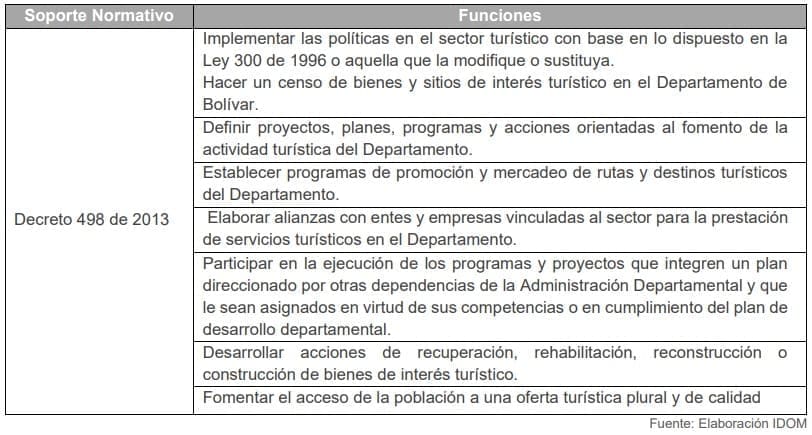 Tabla 8. Funciones del ICULTUR