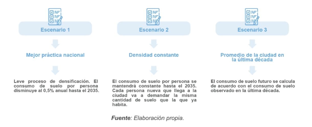 Tabla 8. Resumen de los escenarios para el cálculo de la expansión de la huella urbana