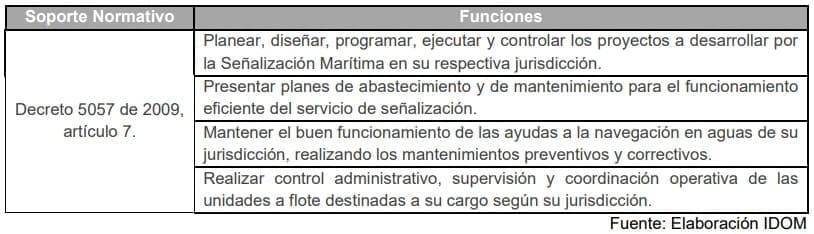 Tabla 9. Funciones de la Dependencia de Señalización del Río Magdalena - DIMAR