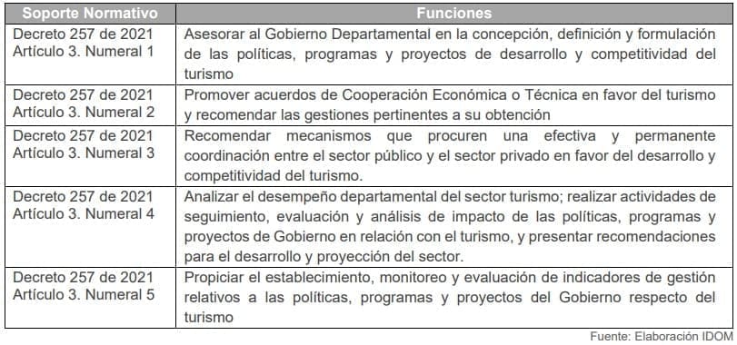 Tabla 9. Funciones del Consejo de Turismo del Departamento de Bolívar