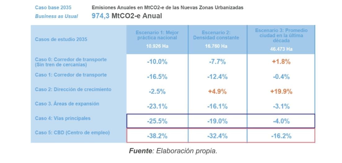 Tabla 9. Impacto de la huella urbana sobre las emisiones de CO2 al 2035 por las nuevas zonas urbanizadas en la aglomeración de Bogotá