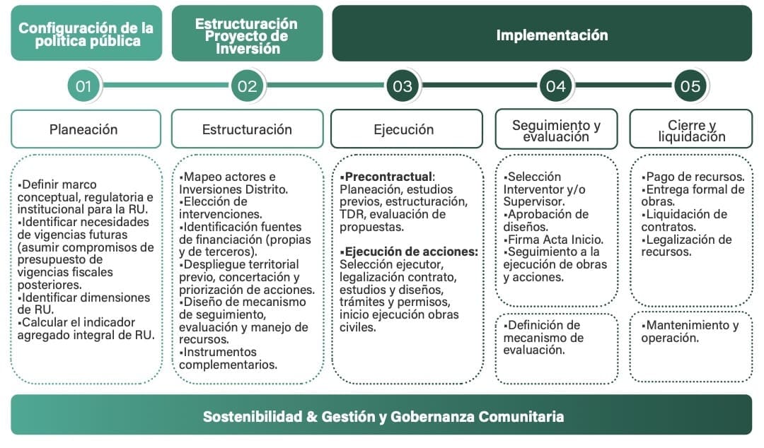 Gráfica 1 Fases del Modelo de gestión