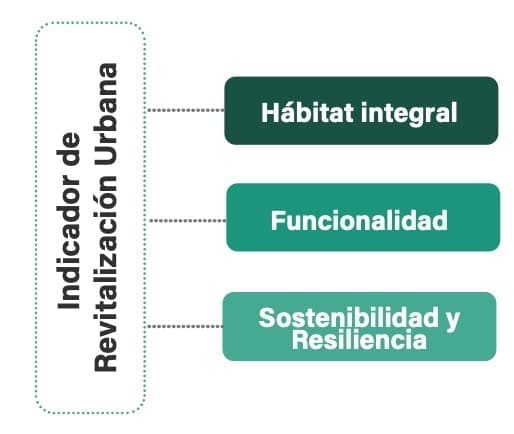 Grafica 1 Indicador de revitalización urbana