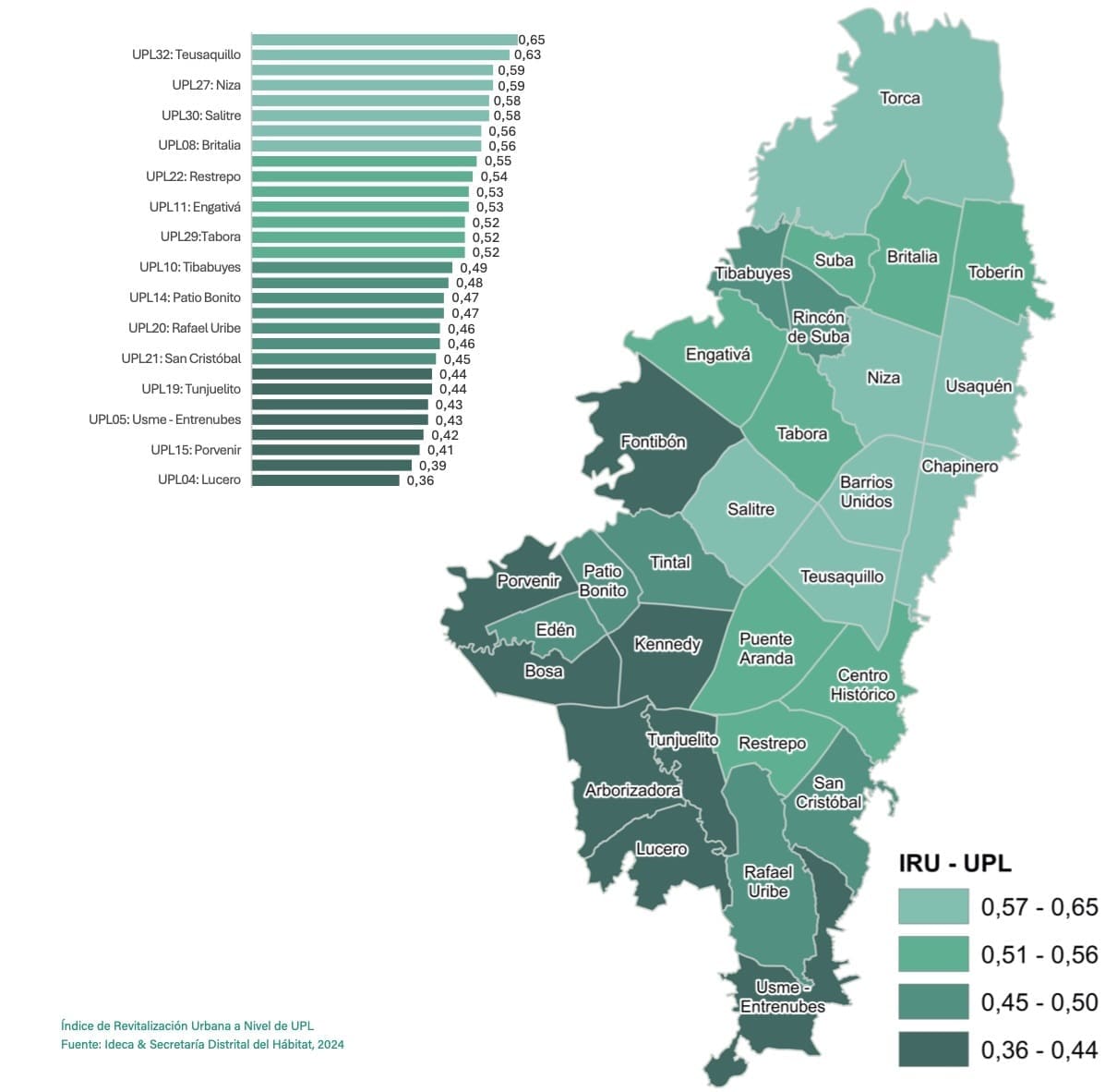 Gráfica 2 Índice de Revitalización Urbana a Nivel de UPL