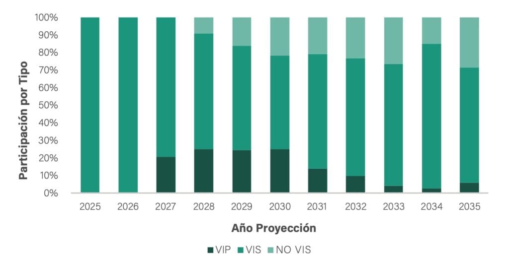 Participación de Viviendas por Tipo 2025-2035