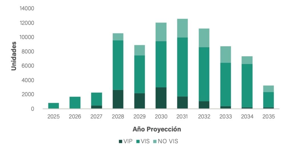 Proyección de Viviendas por Tipo 2025-2035