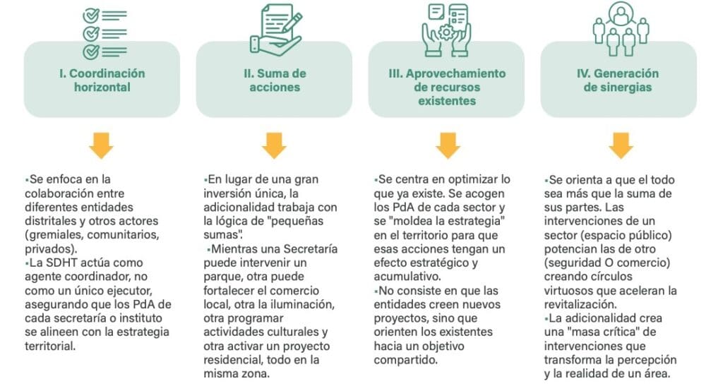 características principales de la adicionalidad