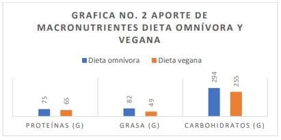 Gráfica No. 2 aporte de macronutrientes dieta omnívora y vegana