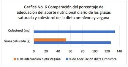 Grafica No. 6 Comparación del porcentaje de adecuación del aporte nutricional diario
