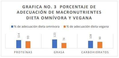 Gráfica no. 3 porcentaje de adecuación de macronutrientes dieta omnívora y vegana